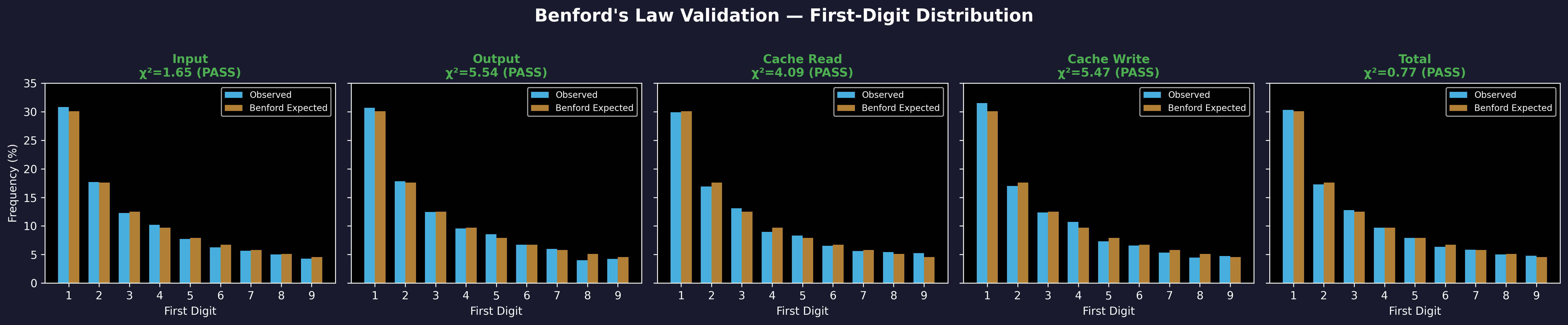Benford's Law Validation