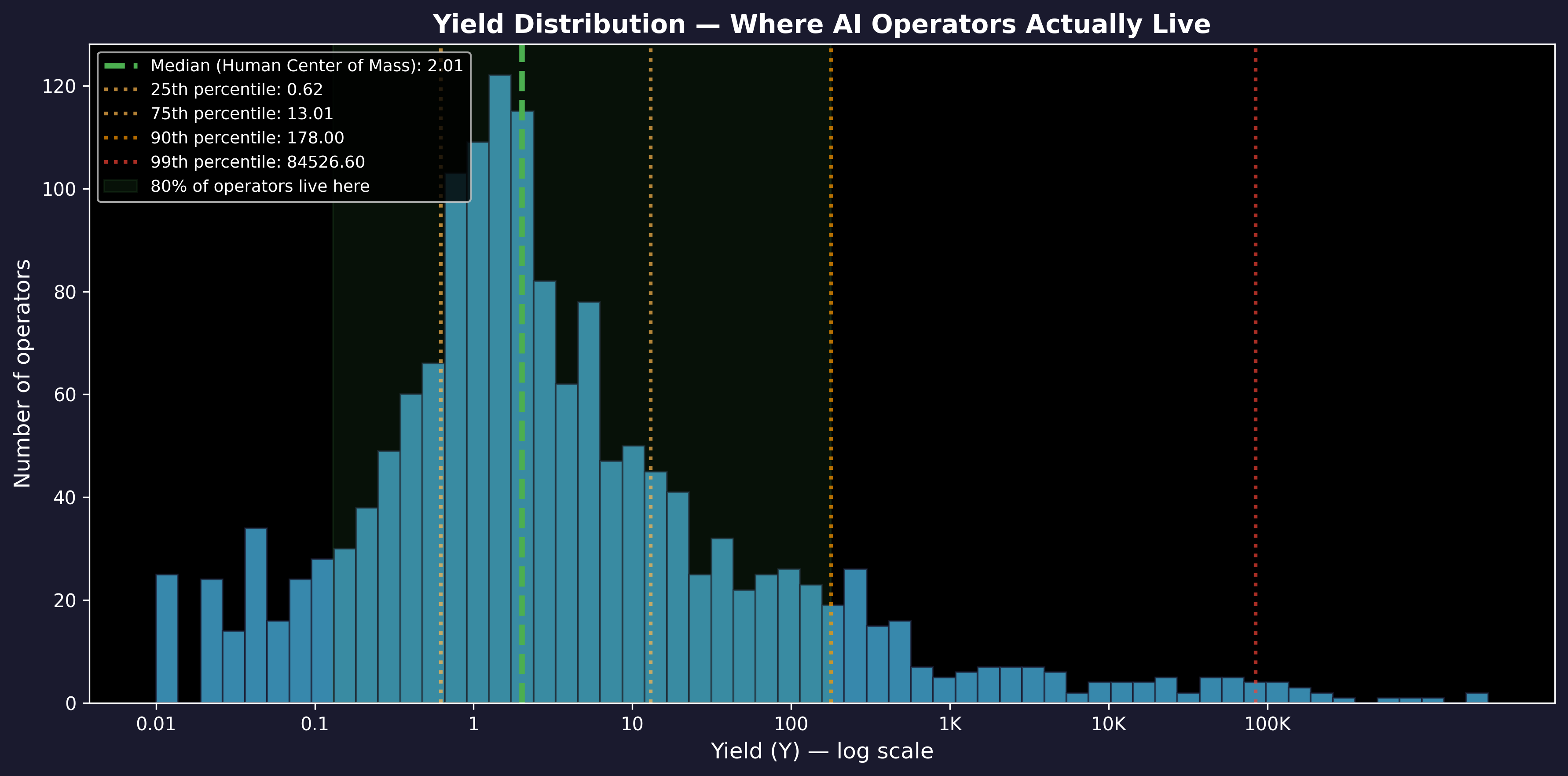 Yield Distribution: Human Center of Mass