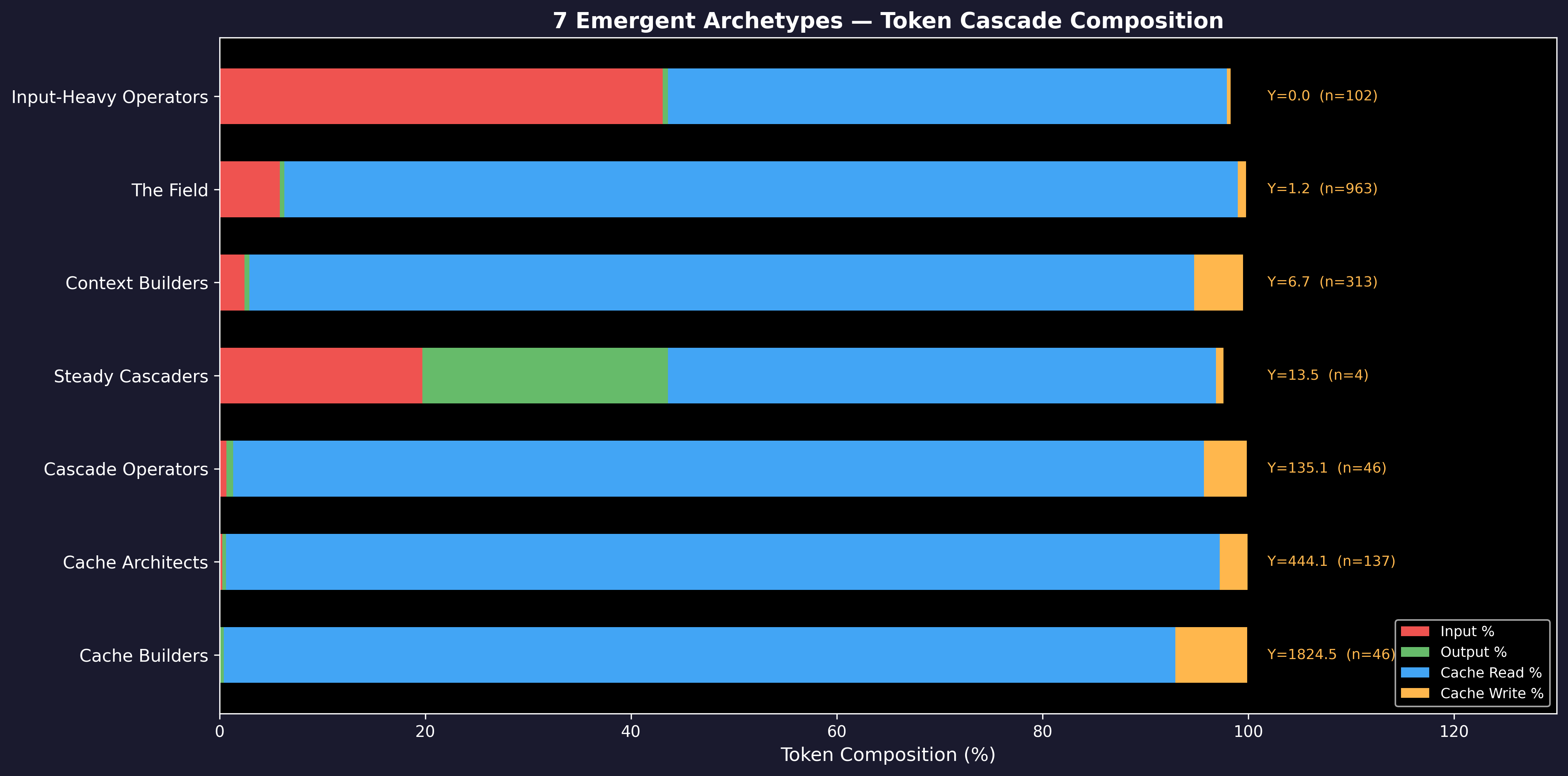 7 Emergent Archetypes: Token Composition