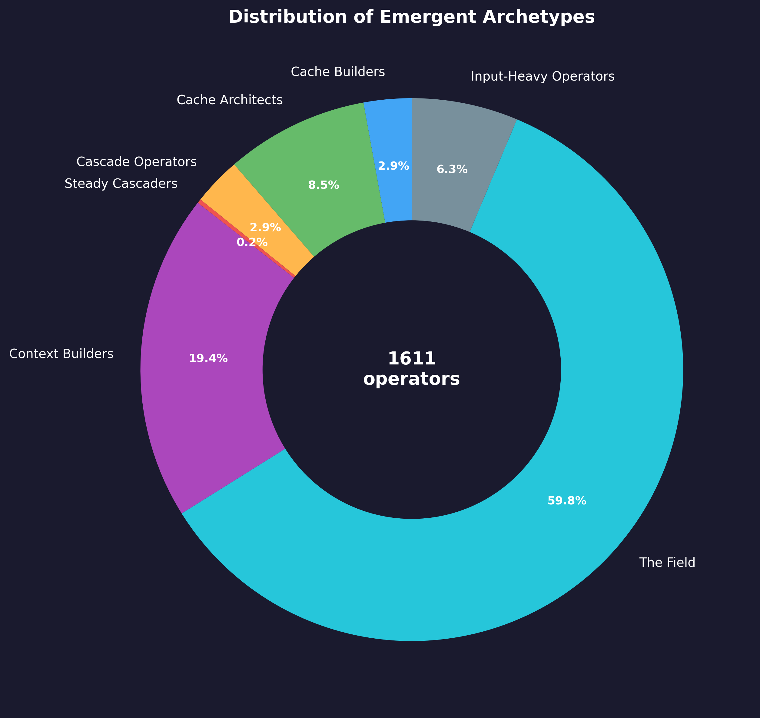 Distribution of Archetypes Across the Field