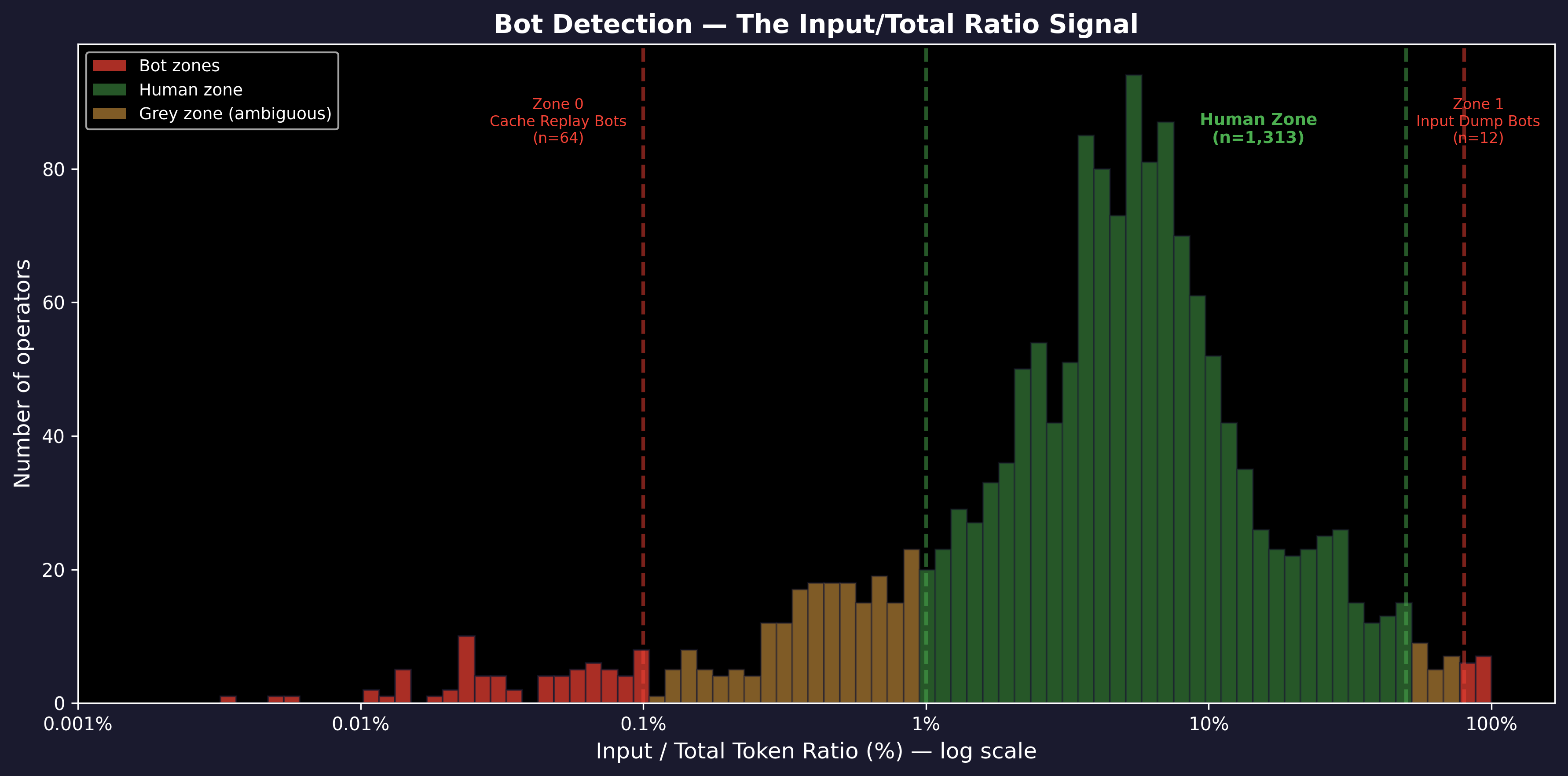 Bot Detection: Input/Total Ratio